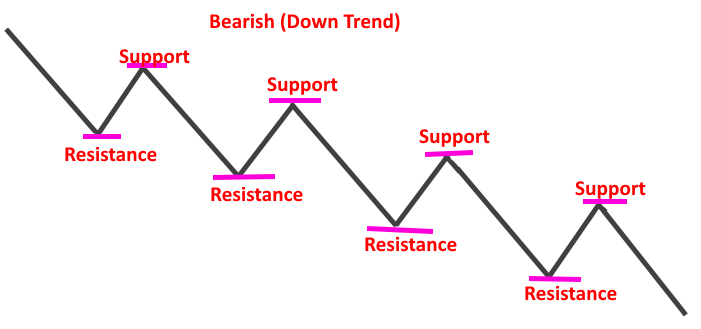 How to Trade Support and Resistance 3 Bearish Down Trend